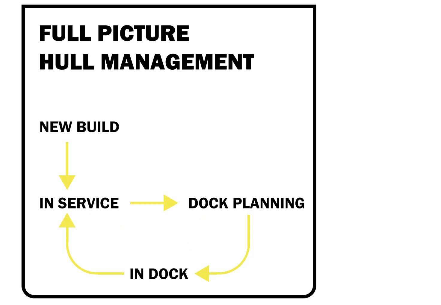 Comprehensive view of hull management, showcasing various aspects of maintenance and inspection processes.