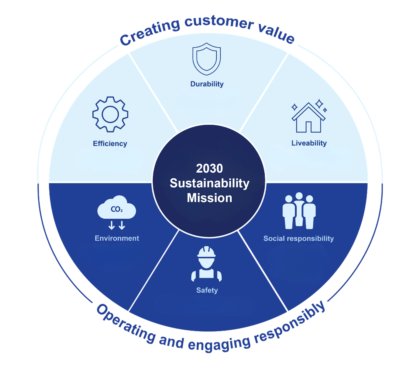 Circular graphic featuring the text "2030 Sustainability Mission" prominently displayed in the center.
