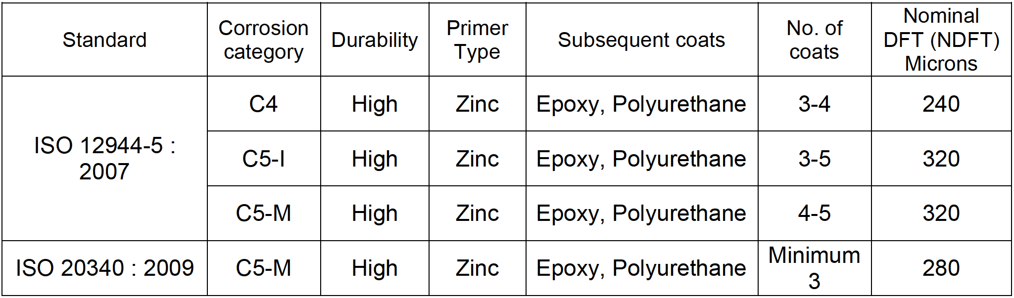 Table showing typical paint schemes from ISO 12944-5:2007 and ISO 20304:2009, detailing corrosion categories, primer types, number of coats, and nominal dry film thicknesses.
