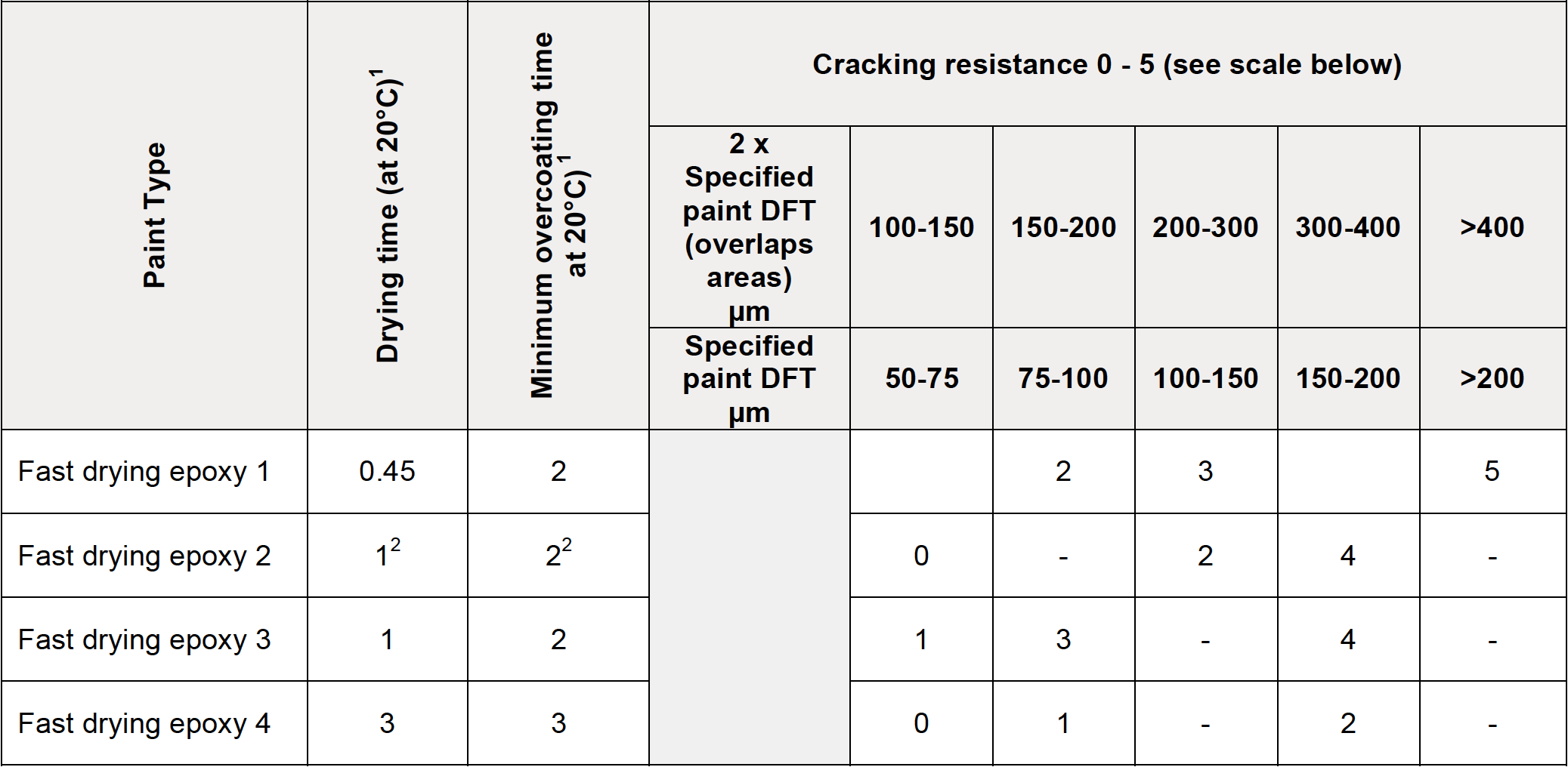 Table evaluating the cracking resistance of fast-drying epoxy paints after thermal cycling exposure, comparing specified dry film thickness (DFT) and two times the DFT for varying thickness ranges.