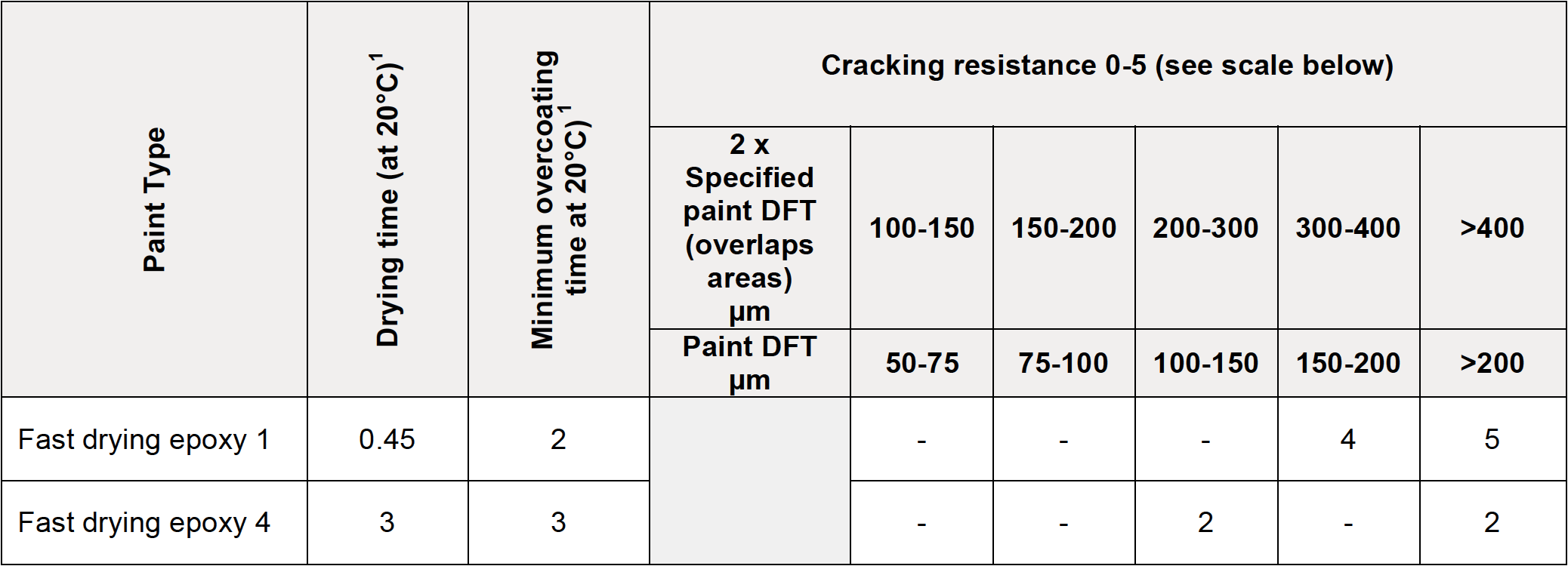 Table comparing the best and worst performing fast-drying epoxy systems in terms of cracking resistance, when applied over a zinc-rich epoxy primer at the recommended dry film thickness (DFT) and two times the recommended DFT after thermal cycling.