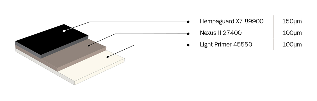 The image shows a diagram of a coating system used on a yacht, consisting of three layers: Hempaguard X7 (150μm), Nexus II (100μm), and Light Primer (100μm).