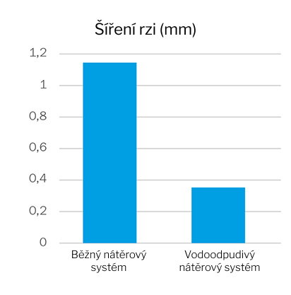 Rust-creep-graph-cz