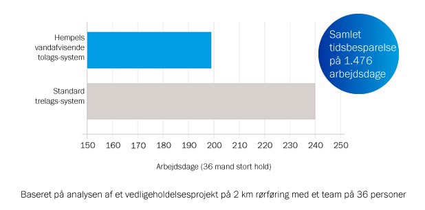 Time-saved-bar-chart-DK