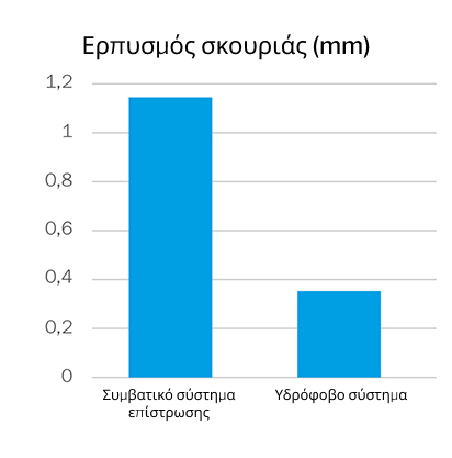 Rust-creep-graph-GR