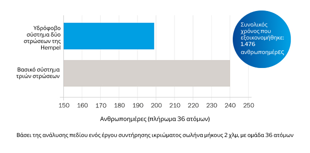Timed-saved-bar-chart-GR