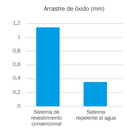 Rust-Creep-Graph-ES