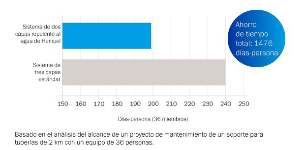 Time-Saved-Bar-Chart-ES