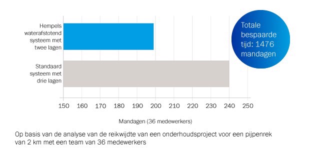 Time-saved-bar-chart-NL