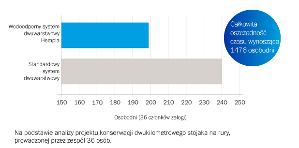 Time-saved-bar-chart-PL